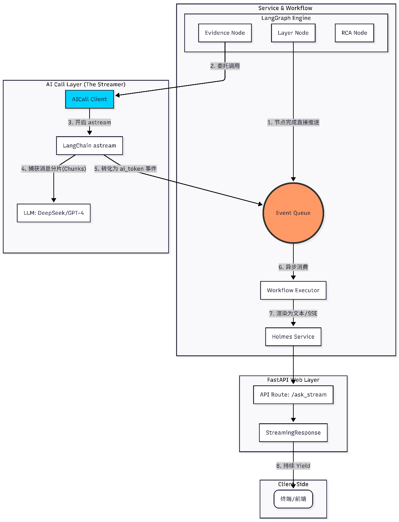 AIOps 智能运维 Agent 设计与实践 图 4