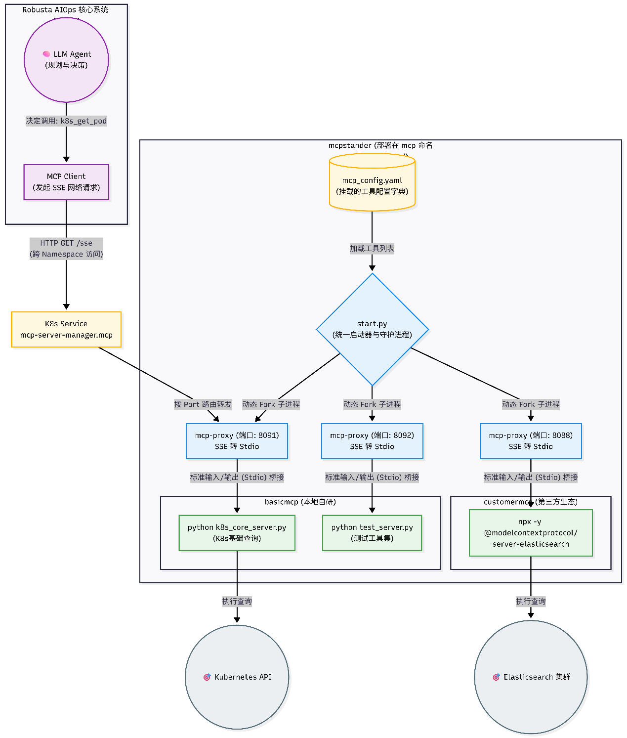 AIOps 智能运维 Agent 设计与实践 图 32