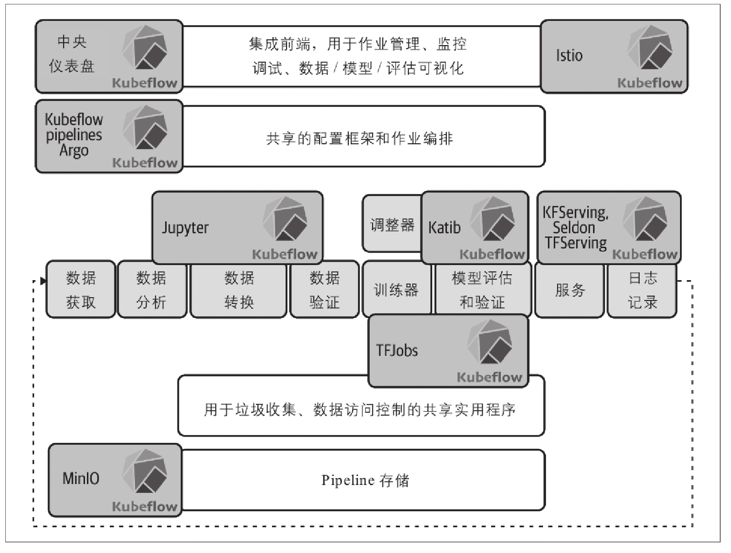 Kubeflow 安装部署与使用 图 1