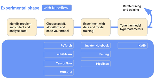 Kubeflow 安装部署与使用 图 2