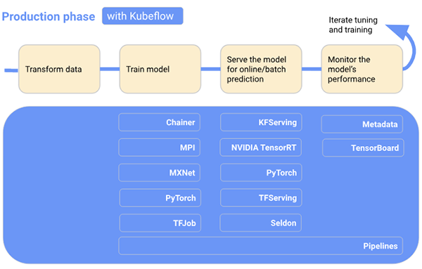 Kubeflow 安装部署与使用 图 3