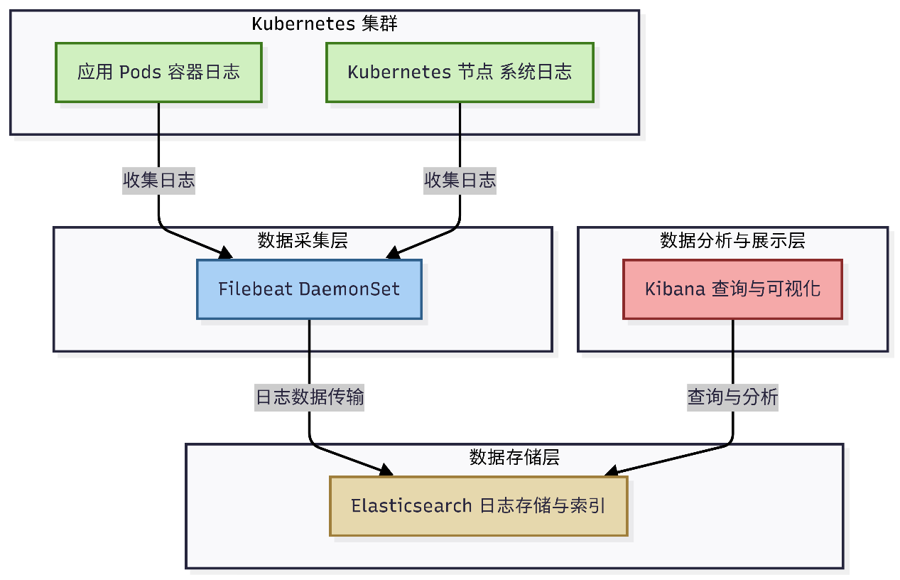 可观测性平台调研与实践 图 5